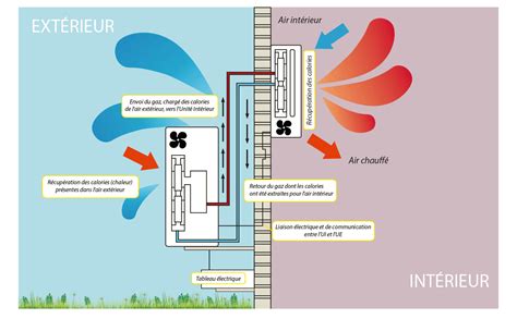 Composants et fonctionnement de la climatisation